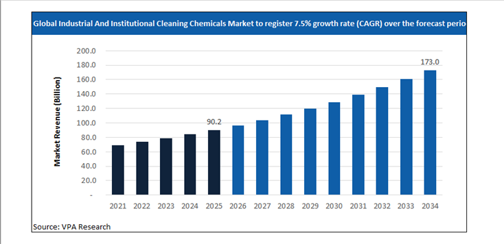 industrial and institutional cleaning chemicals market size forecast 2021 to 2034